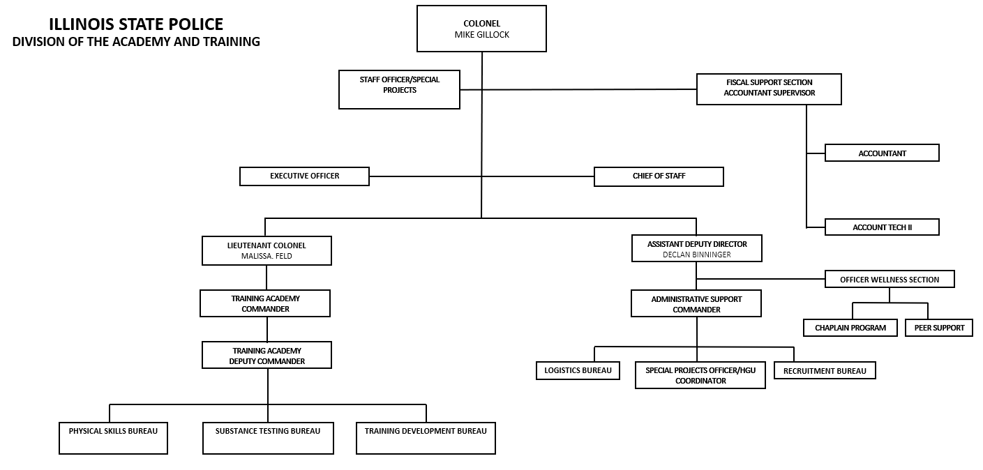 Academy And Training Org Chart